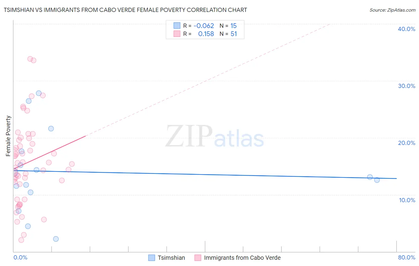 Tsimshian vs Immigrants from Cabo Verde Female Poverty