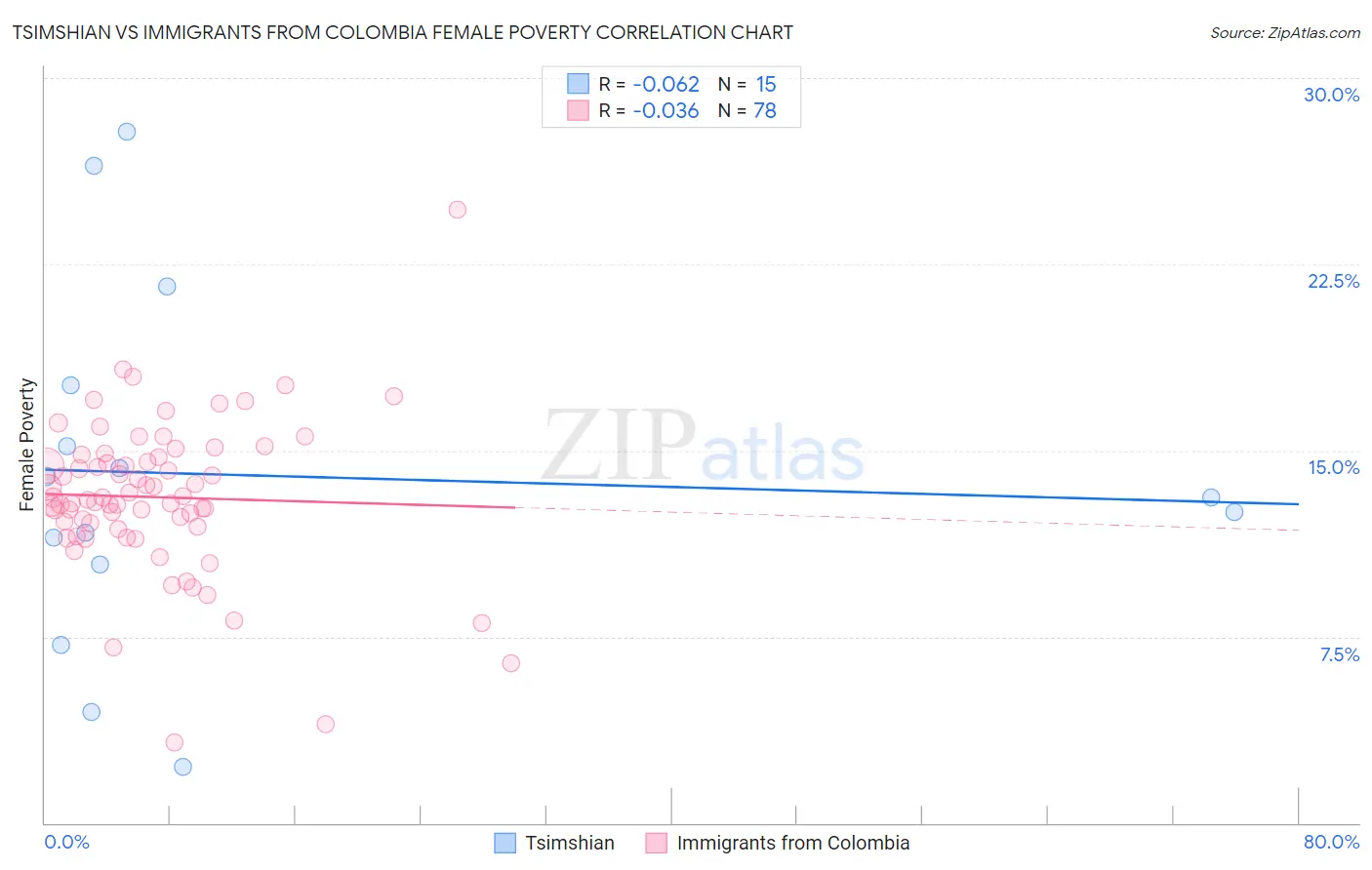 Tsimshian vs Immigrants from Colombia Female Poverty
