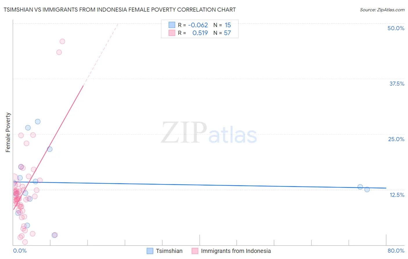 Tsimshian vs Immigrants from Indonesia Female Poverty