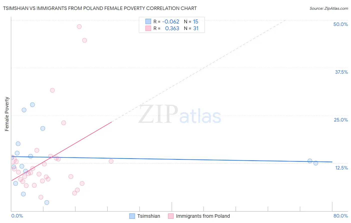 Tsimshian vs Immigrants from Poland Female Poverty