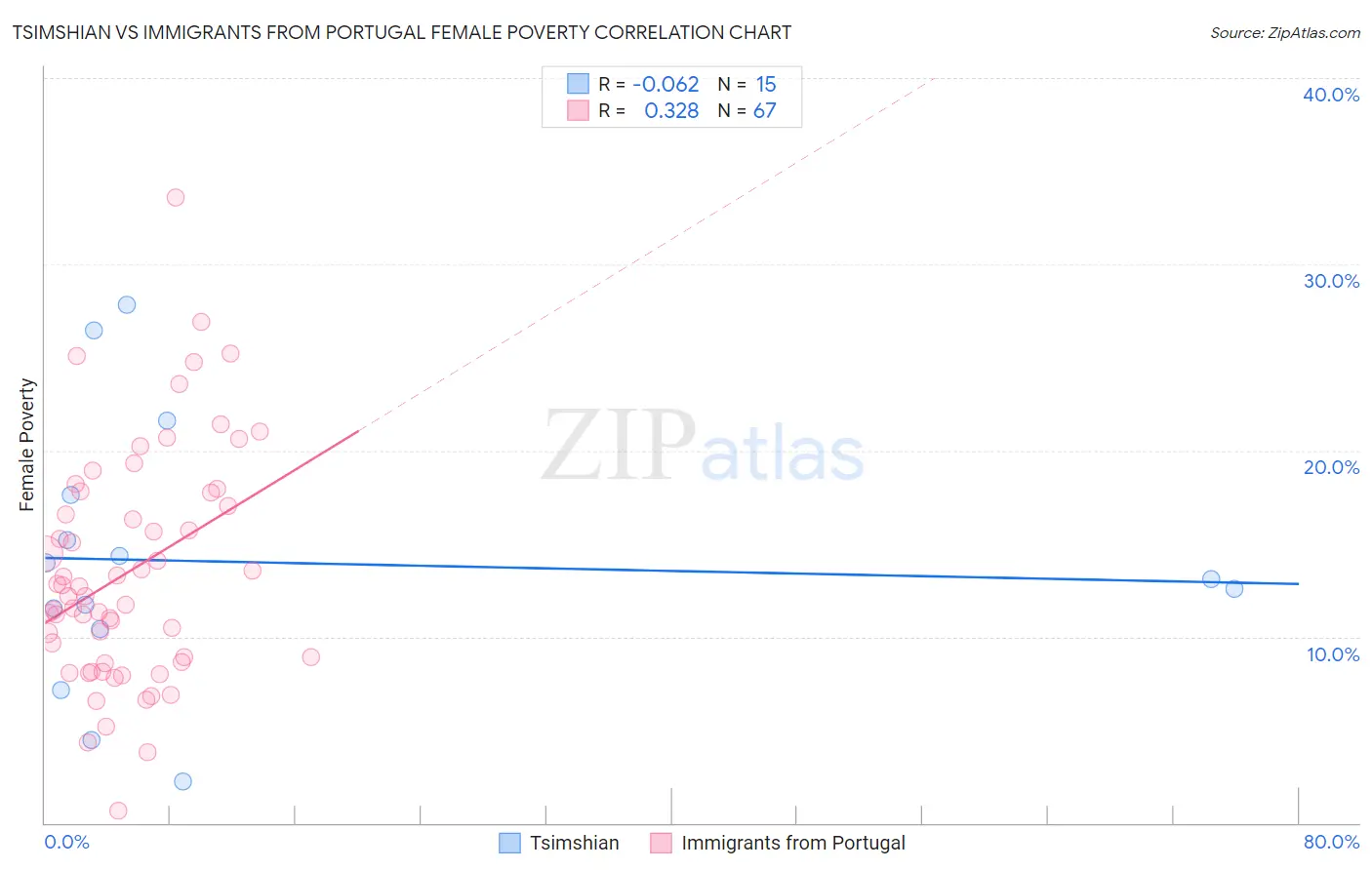 Tsimshian vs Immigrants from Portugal Female Poverty