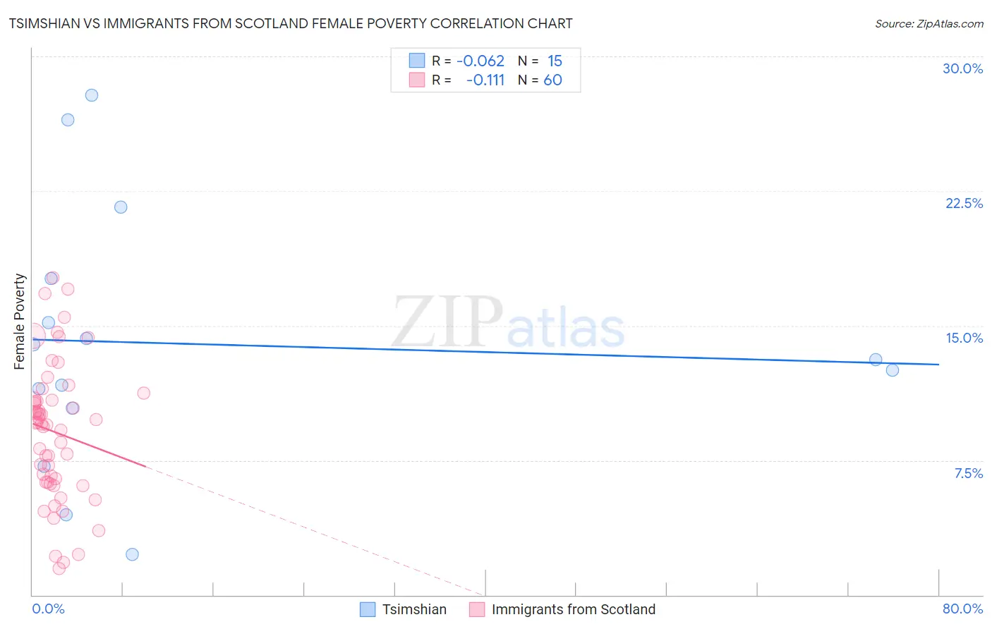 Tsimshian vs Immigrants from Scotland Female Poverty
