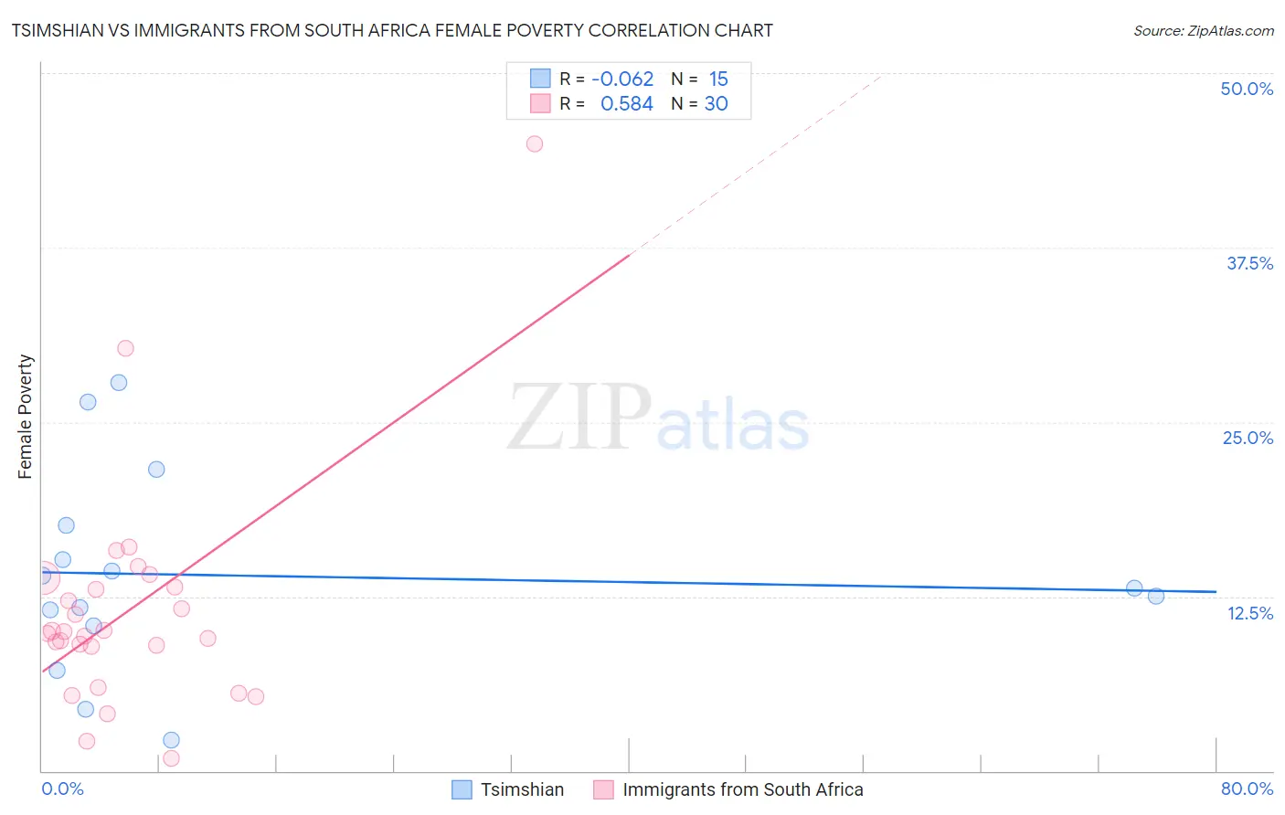 Tsimshian vs Immigrants from South Africa Female Poverty
