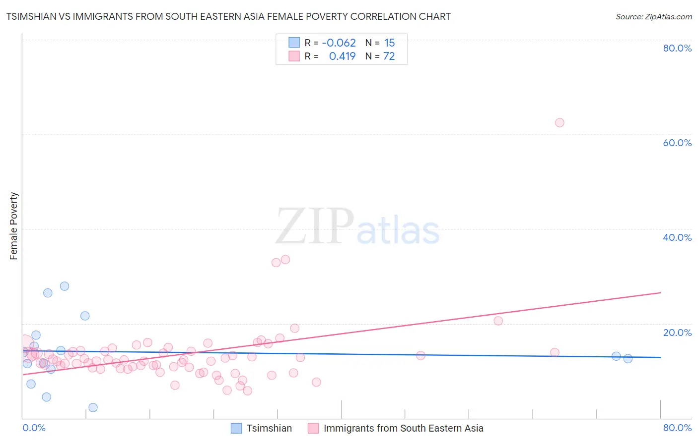 Tsimshian vs Immigrants from South Eastern Asia Female Poverty