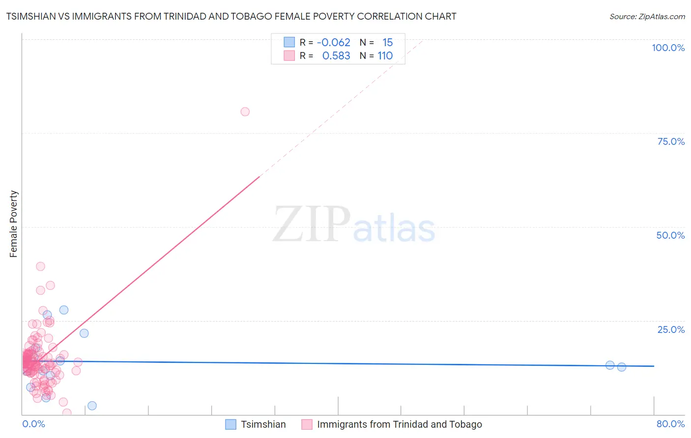 Tsimshian vs Immigrants from Trinidad and Tobago Female Poverty