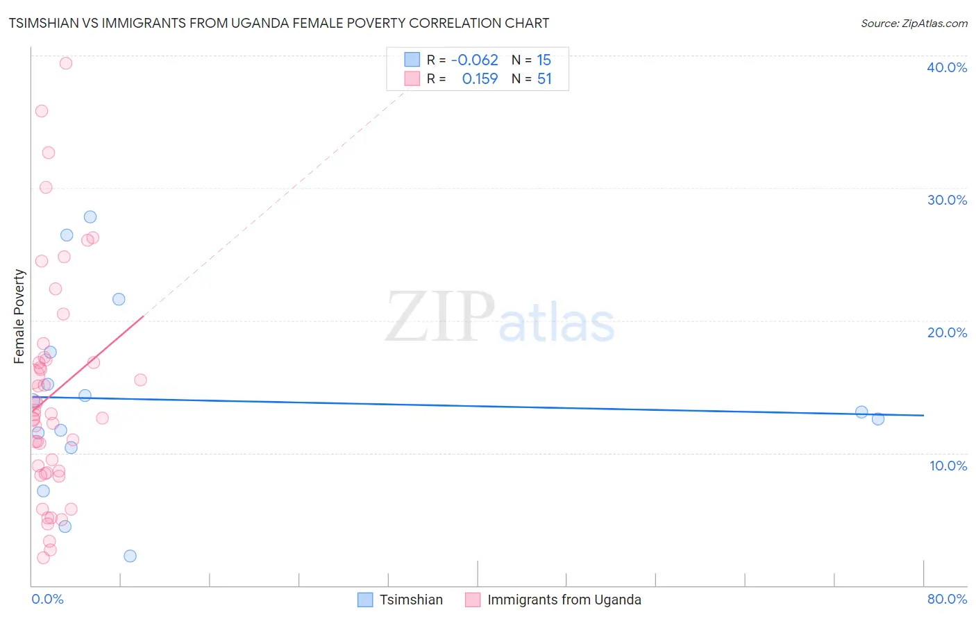 Tsimshian vs Immigrants from Uganda Female Poverty
