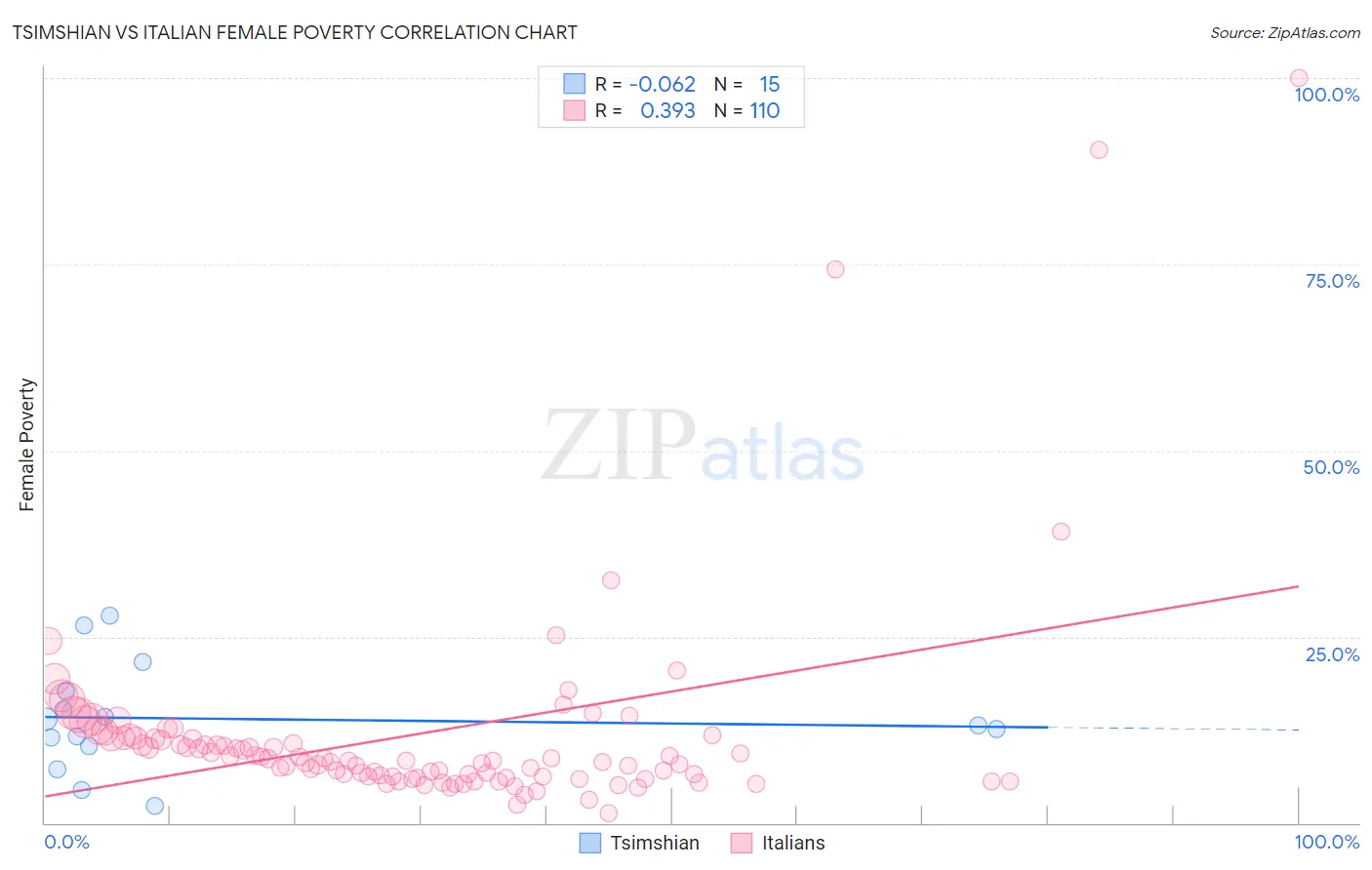 Tsimshian vs Italian Female Poverty
