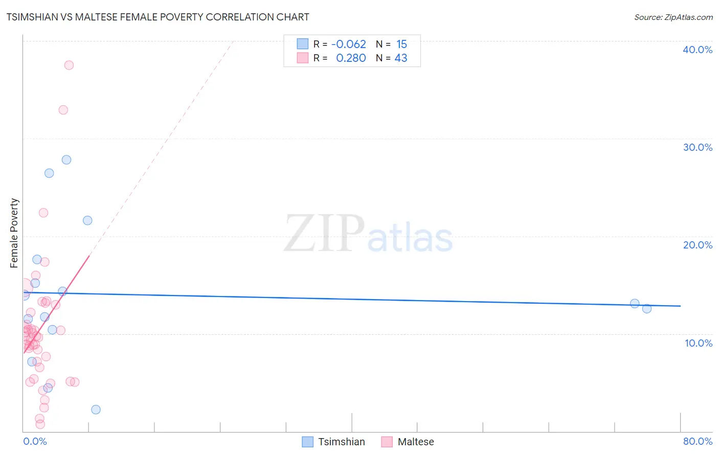 Tsimshian vs Maltese Female Poverty