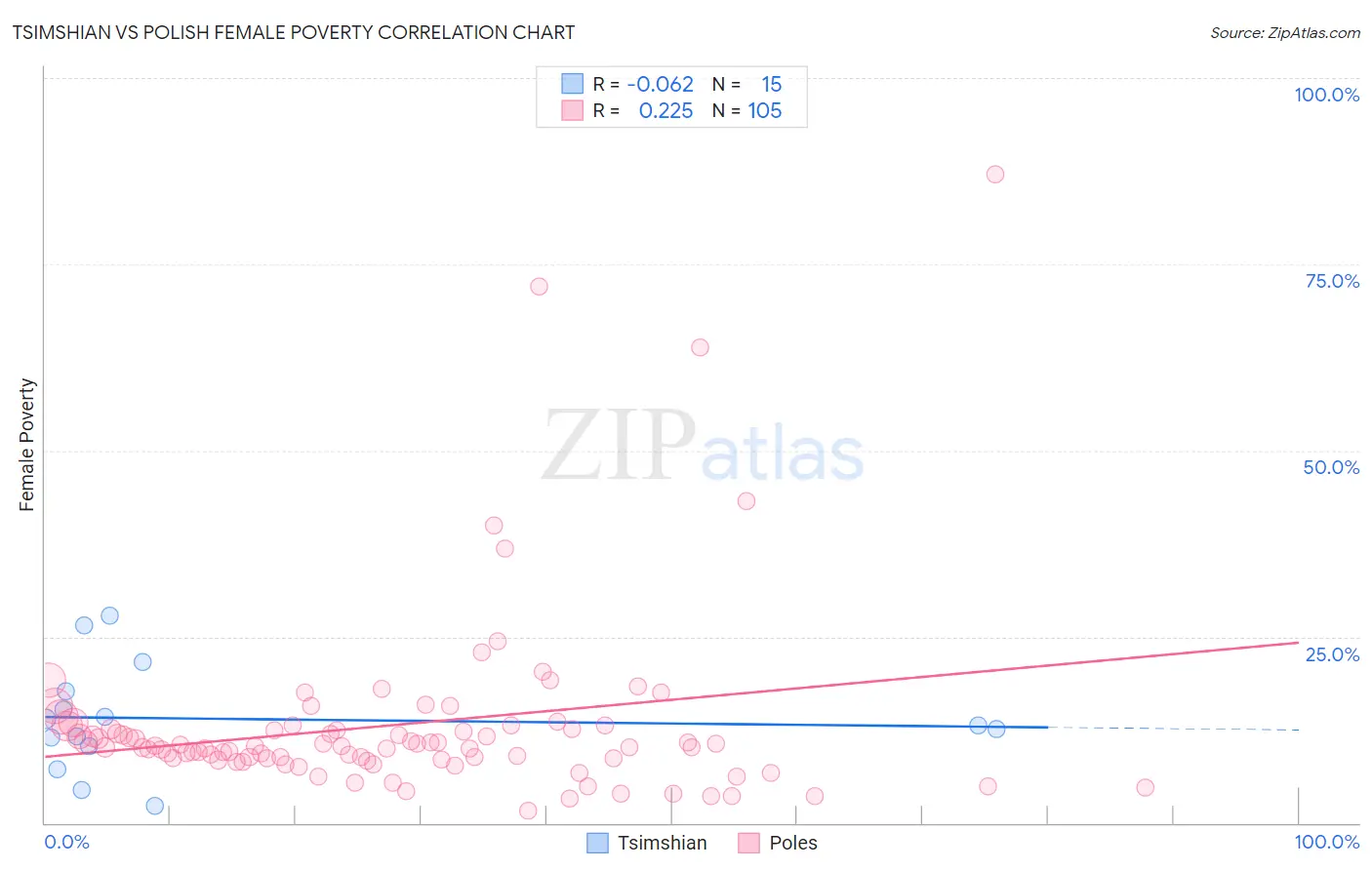 Tsimshian vs Polish Female Poverty