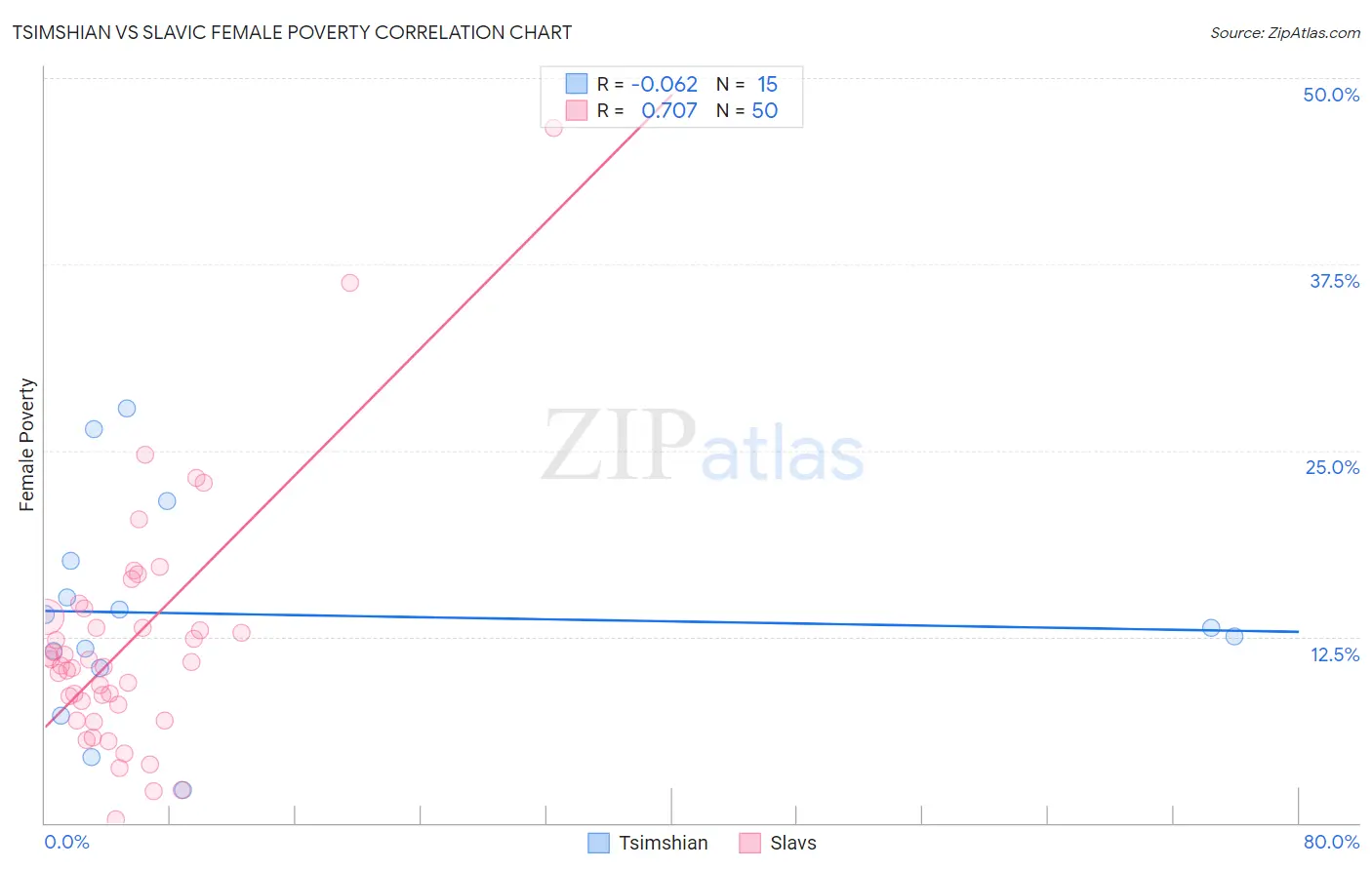 Tsimshian vs Slavic Female Poverty