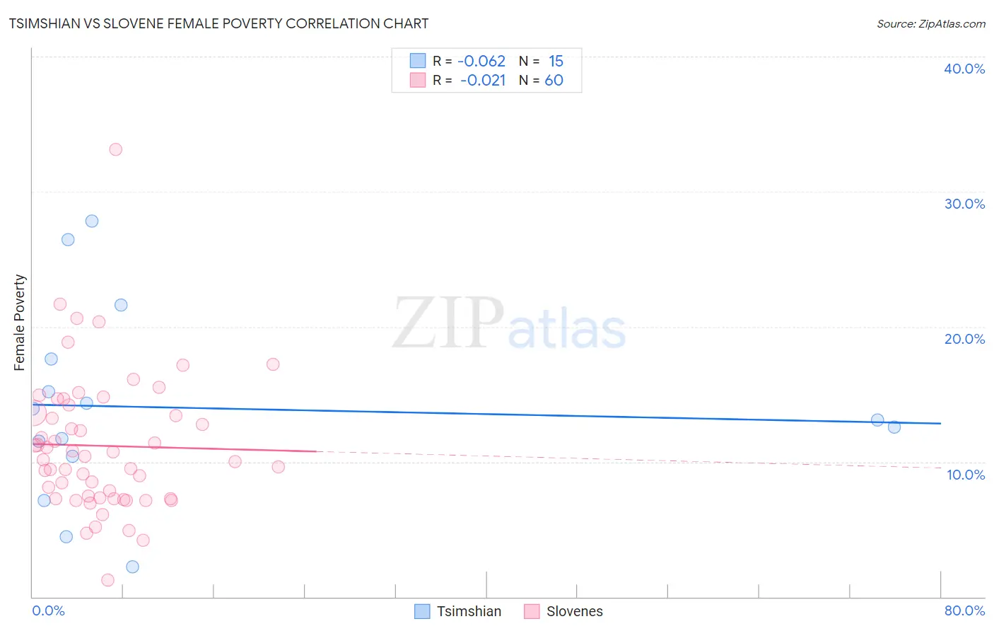 Tsimshian vs Slovene Female Poverty