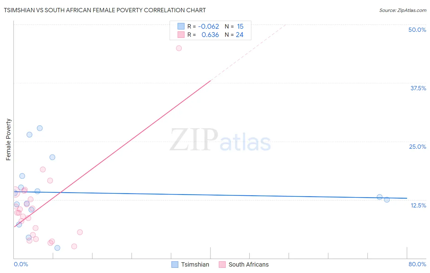 Tsimshian vs South African Female Poverty