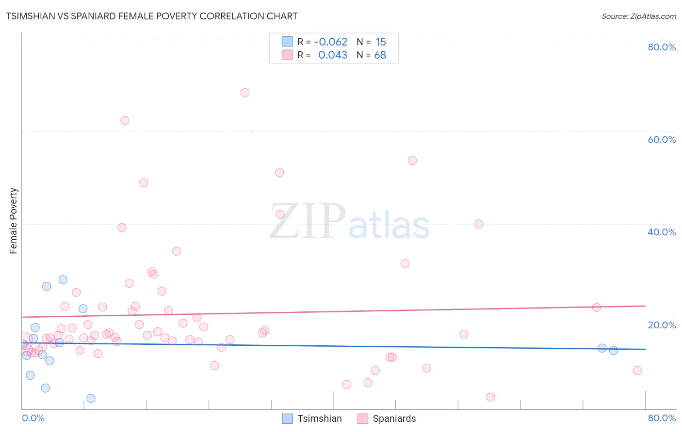 Tsimshian vs Spaniard Female Poverty