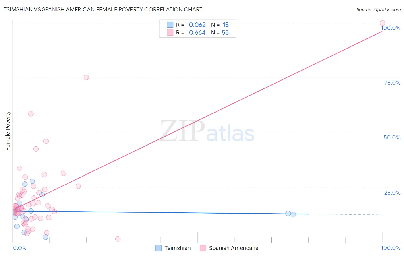 Tsimshian vs Spanish American Female Poverty
