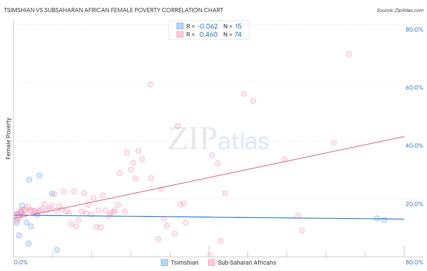 Tsimshian vs Subsaharan African Female Poverty