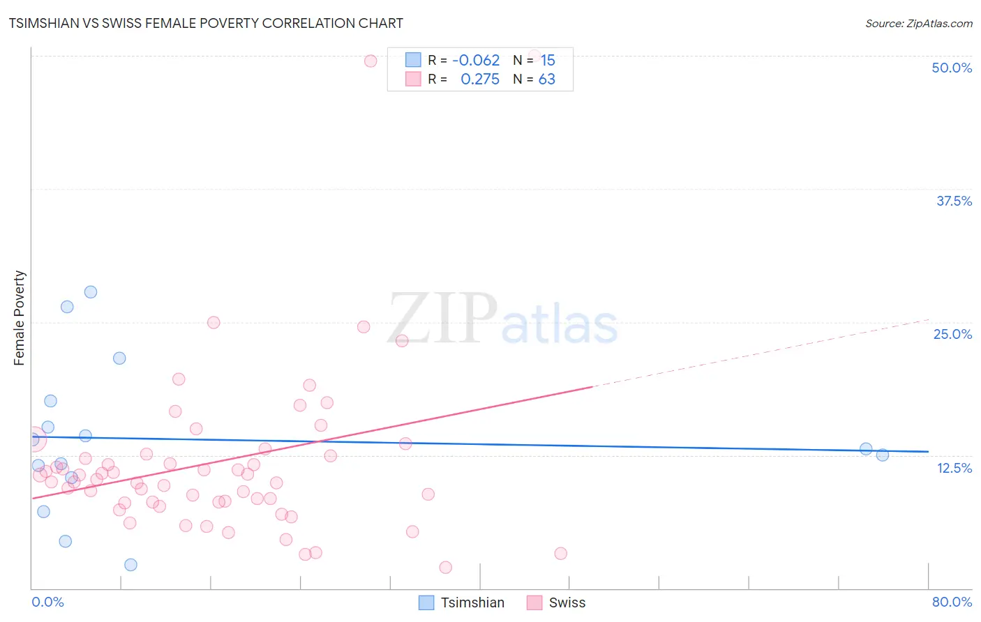 Tsimshian vs Swiss Female Poverty