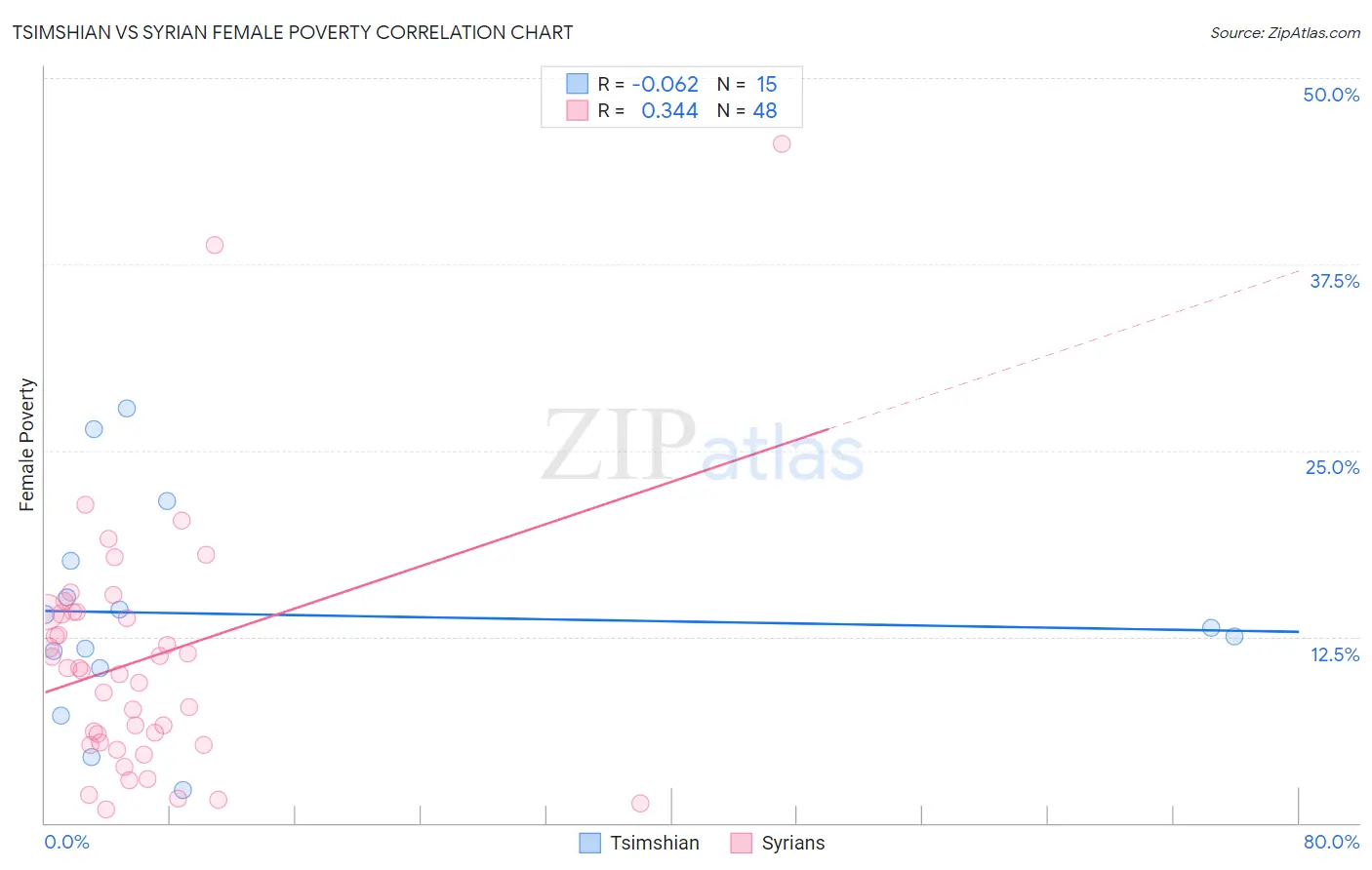 Tsimshian vs Syrian Female Poverty