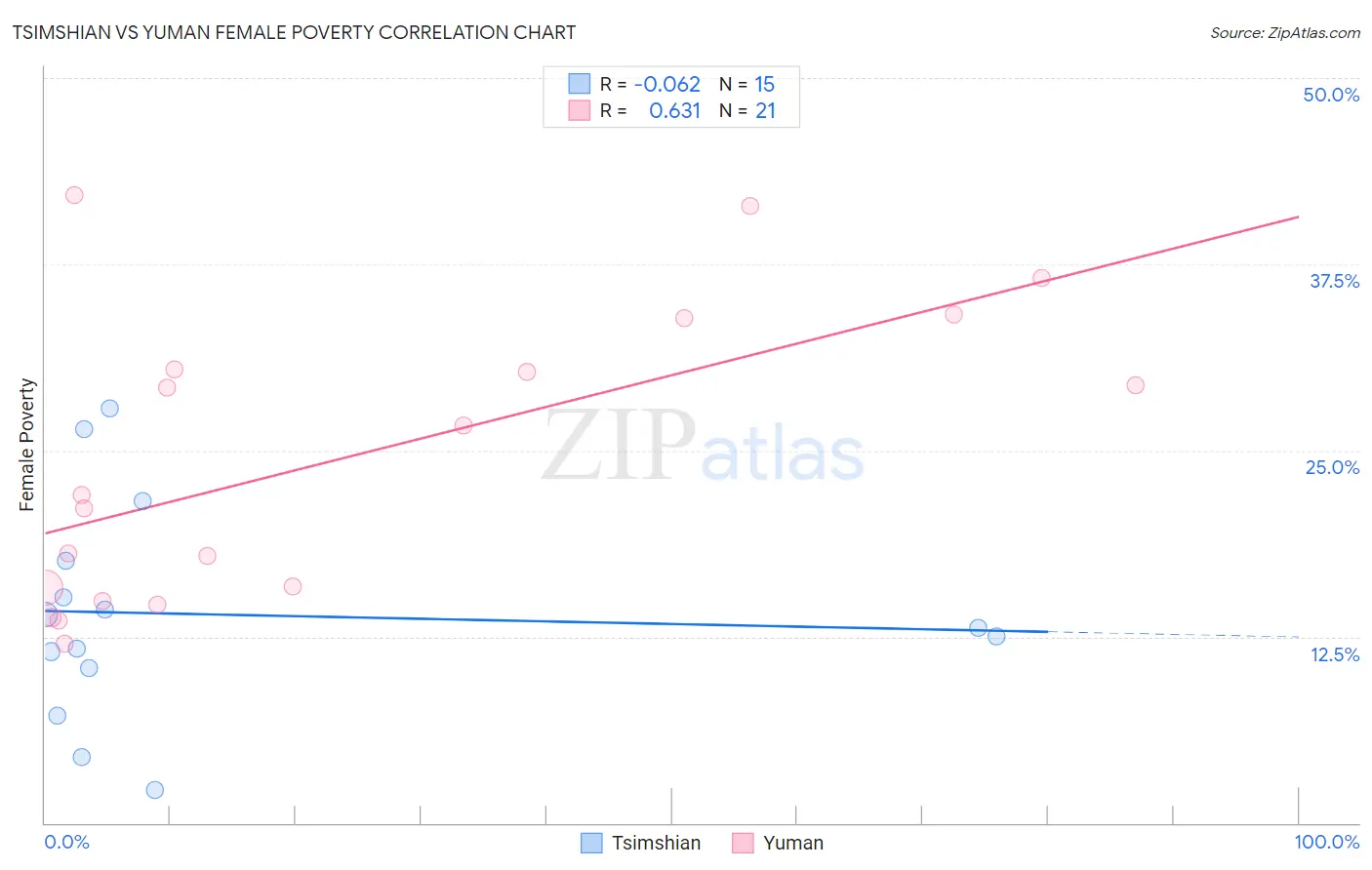 Tsimshian vs Yuman Female Poverty