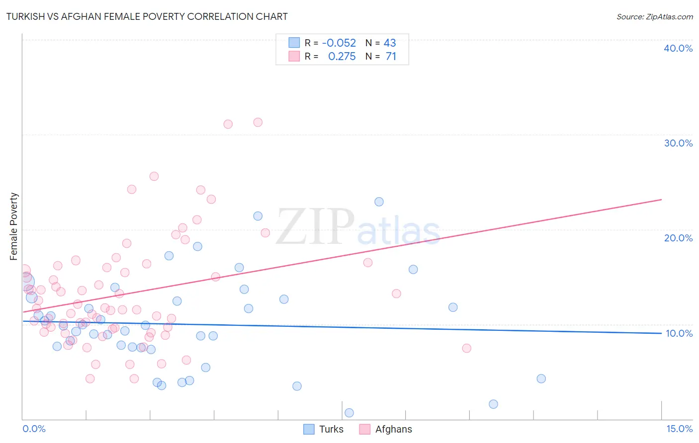 Turkish vs Afghan Female Poverty