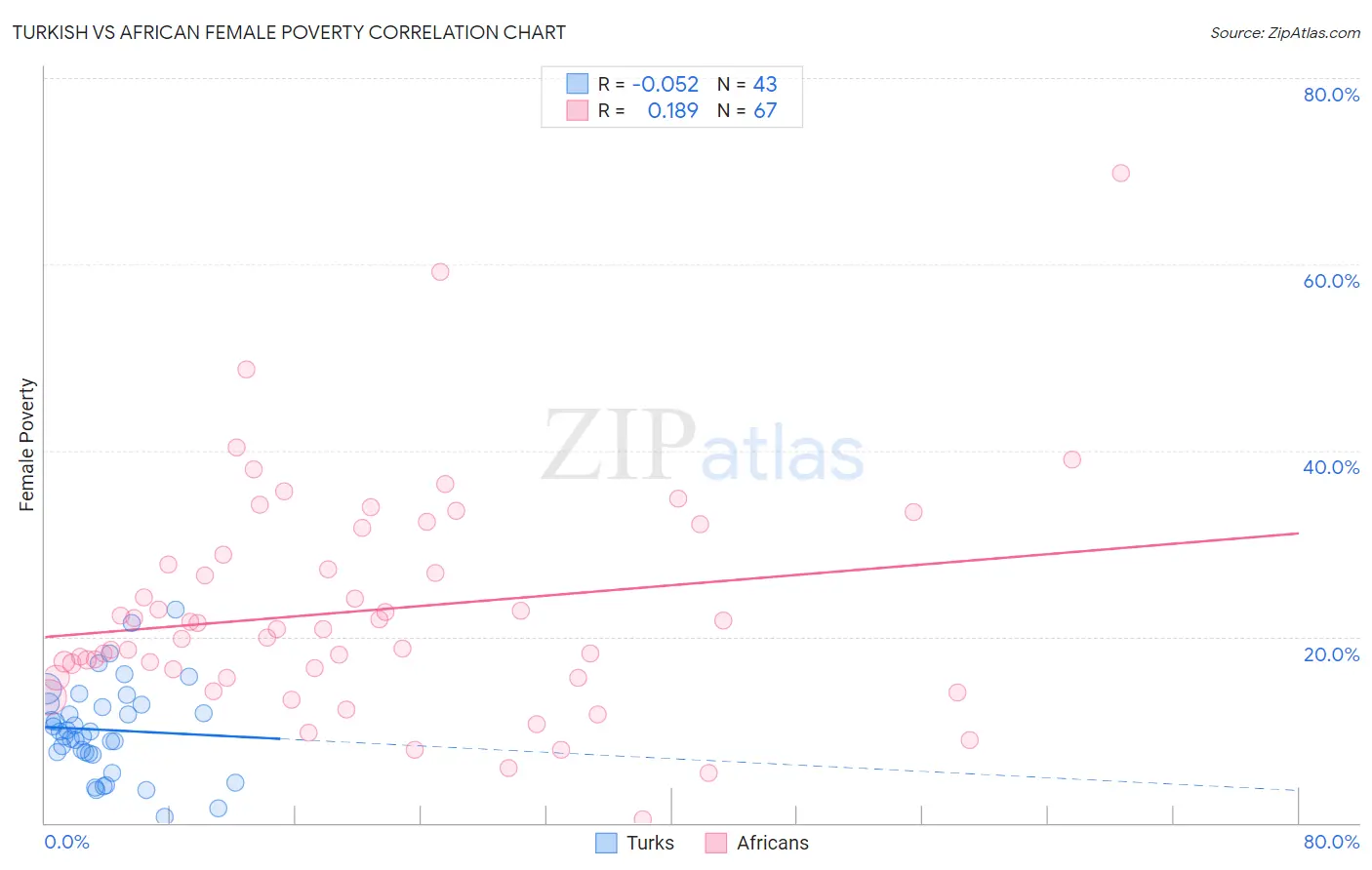 Turkish vs African Female Poverty