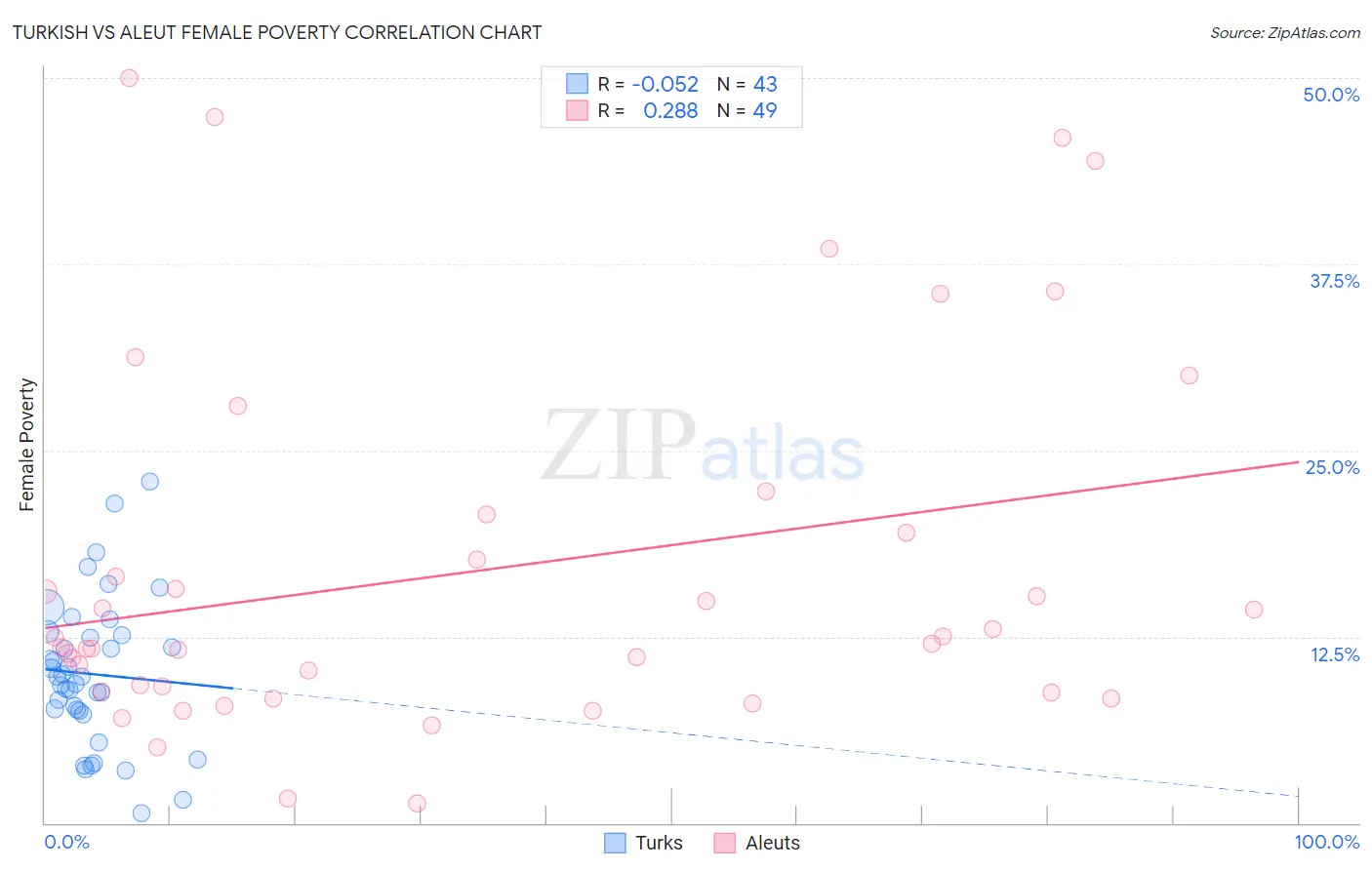 Turkish vs Aleut Female Poverty