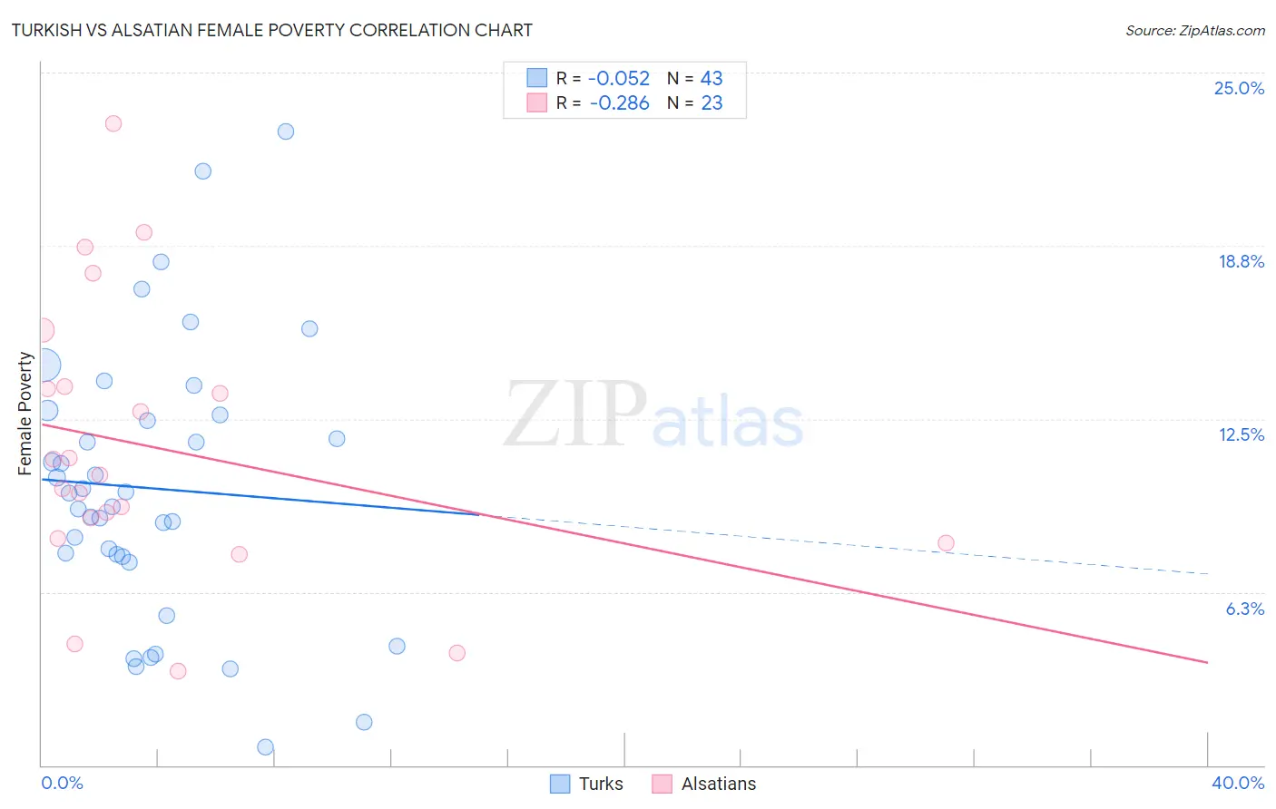 Turkish vs Alsatian Female Poverty