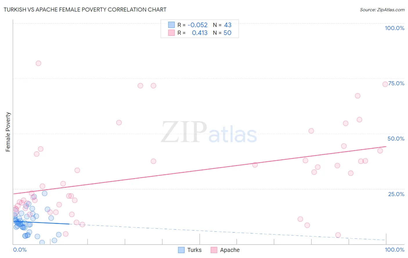 Turkish vs Apache Female Poverty