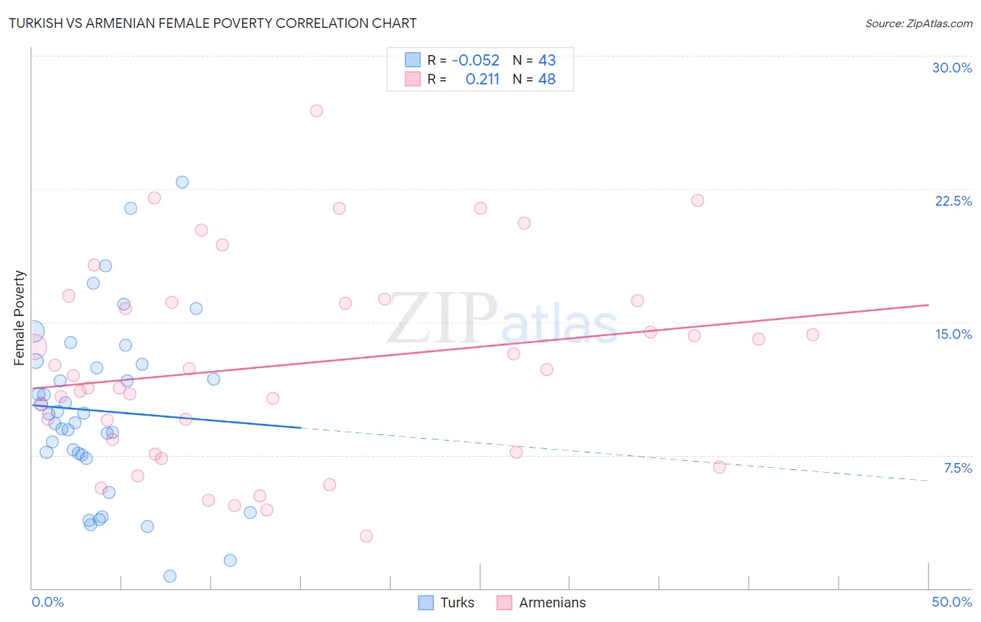 Turkish vs Armenian Female Poverty