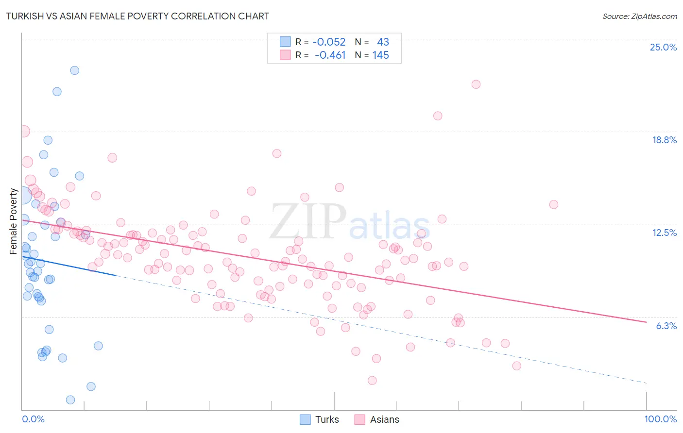 Turkish vs Asian Female Poverty