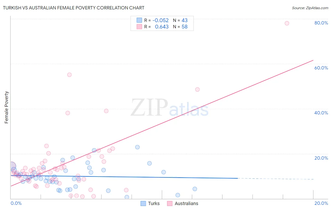Turkish vs Australian Female Poverty