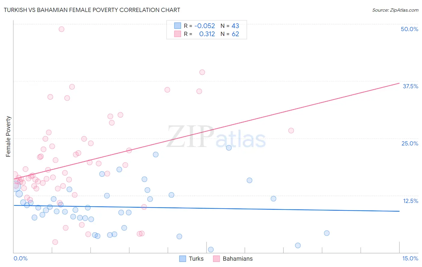 Turkish vs Bahamian Female Poverty