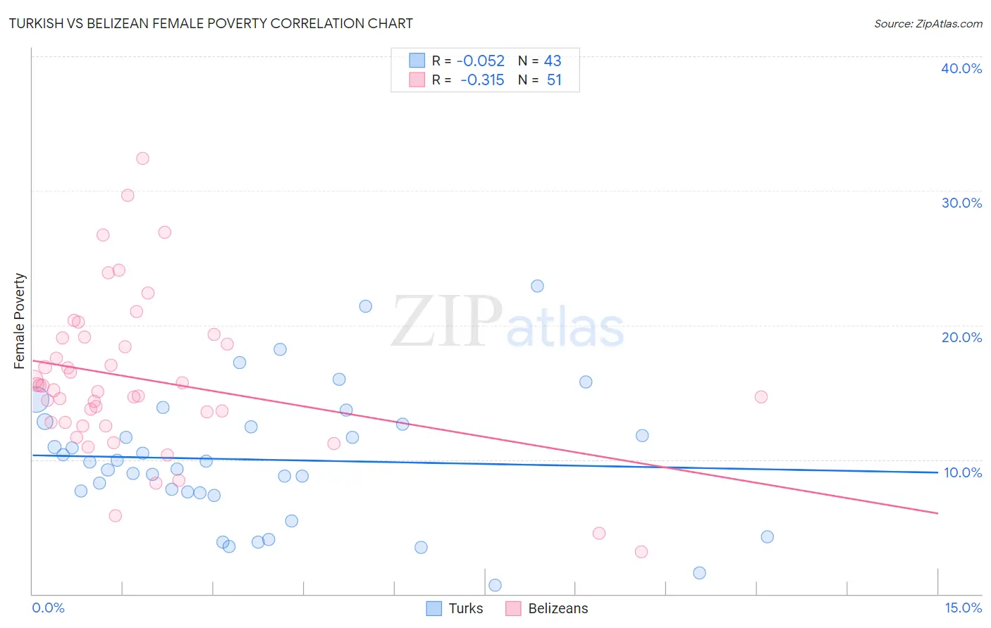 Turkish vs Belizean Female Poverty