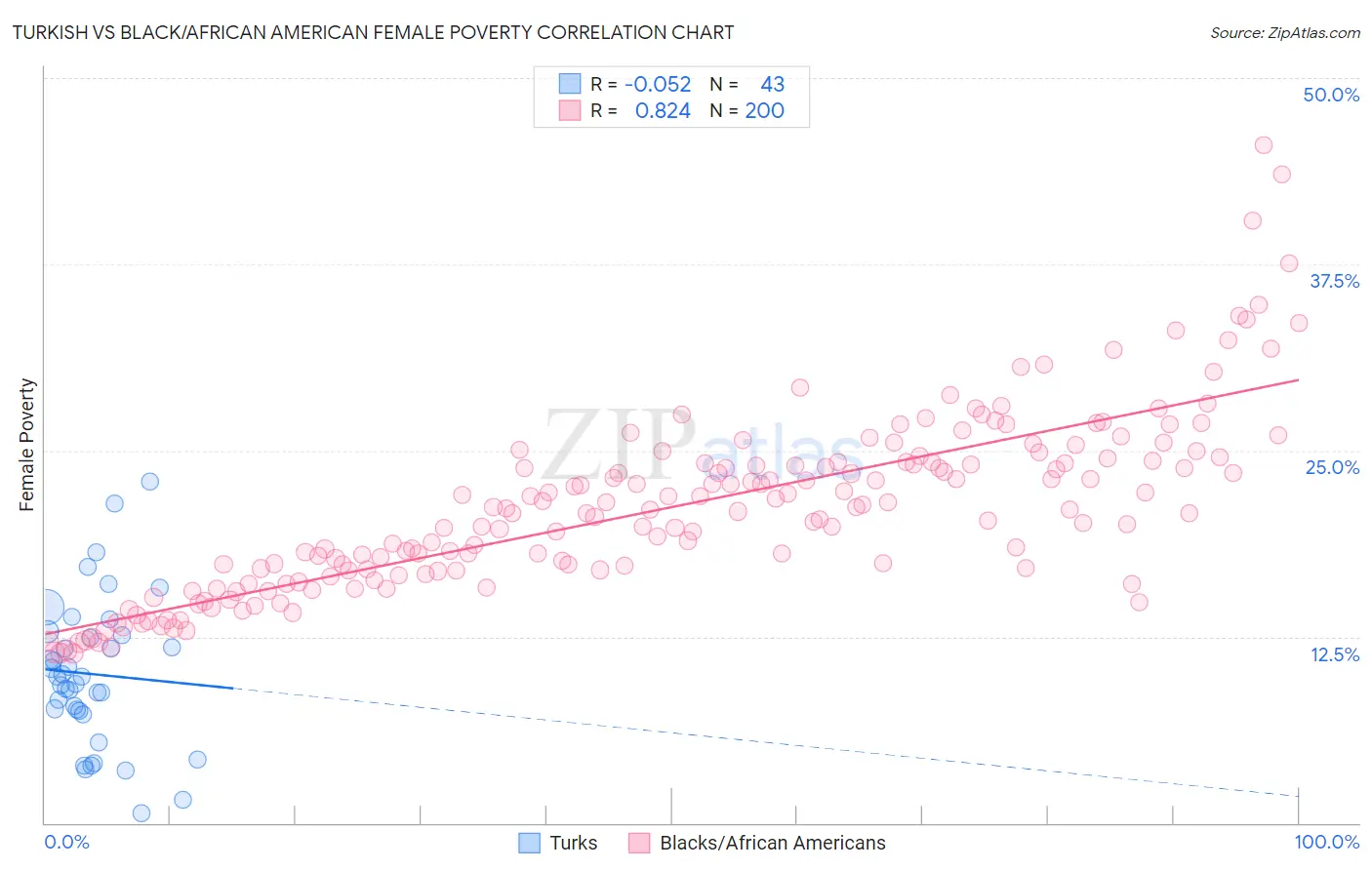 Turkish vs Black/African American Female Poverty