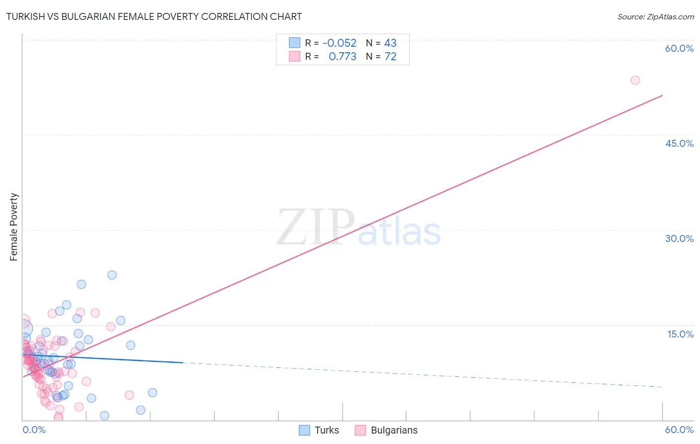 Turkish vs Bulgarian Female Poverty