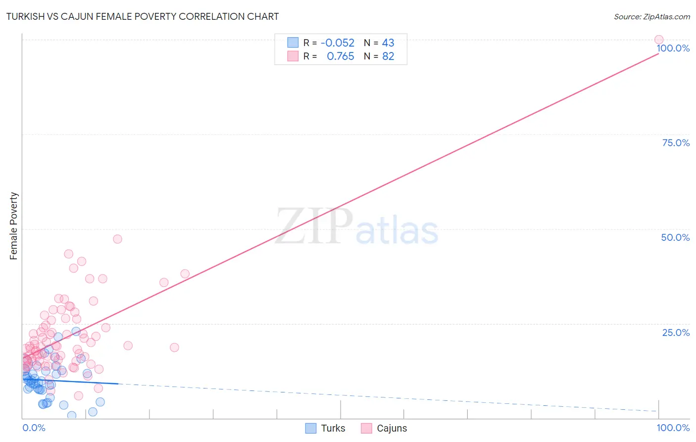 Turkish vs Cajun Female Poverty