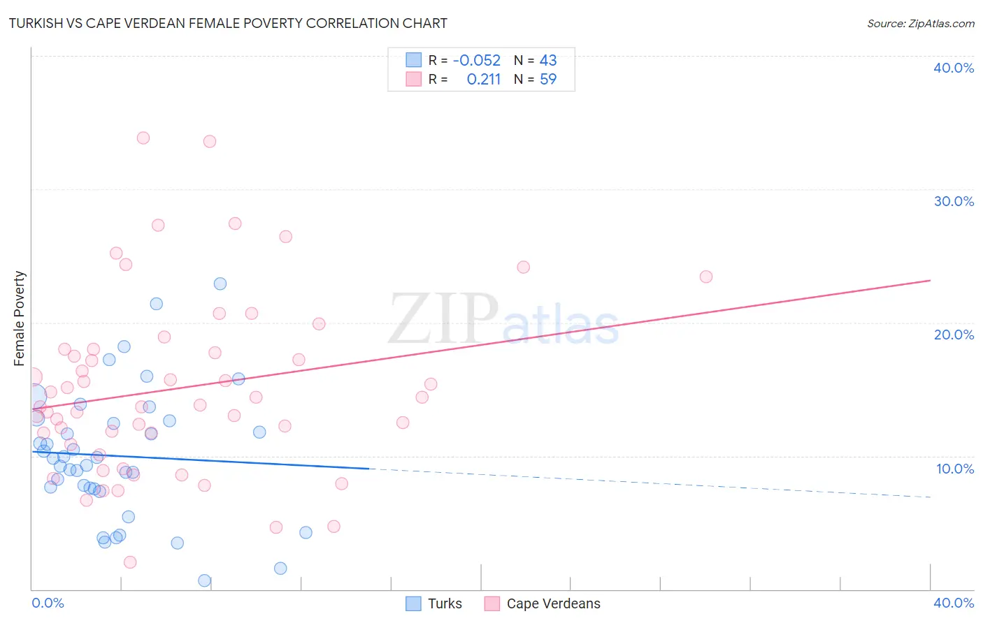 Turkish vs Cape Verdean Female Poverty
