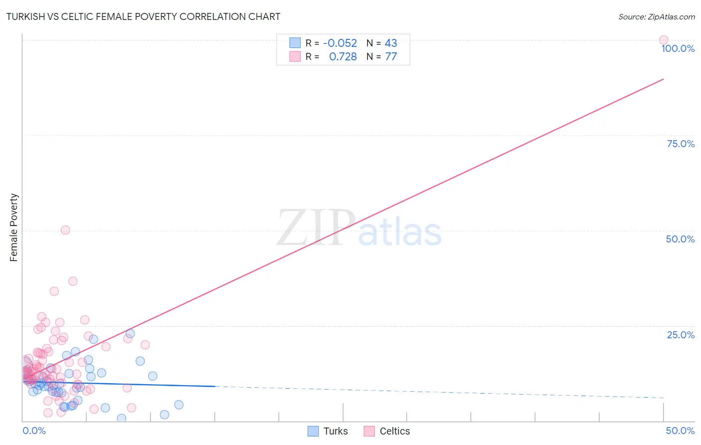 Turkish vs Celtic Female Poverty