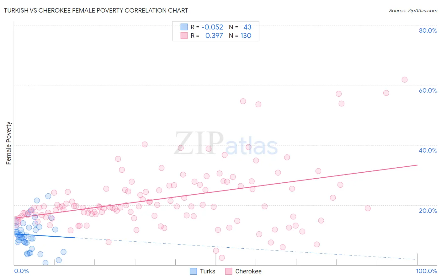 Turkish vs Cherokee Female Poverty