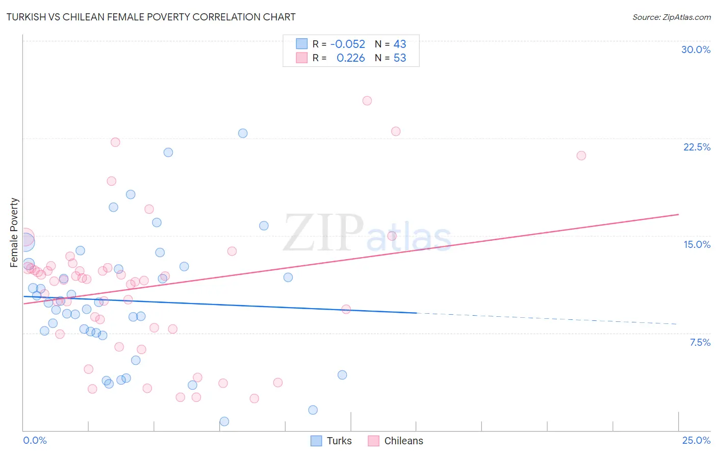 Turkish vs Chilean Female Poverty