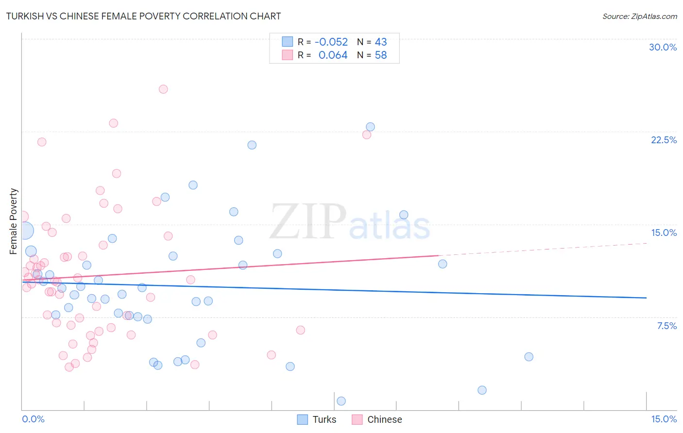 Turkish vs Chinese Female Poverty