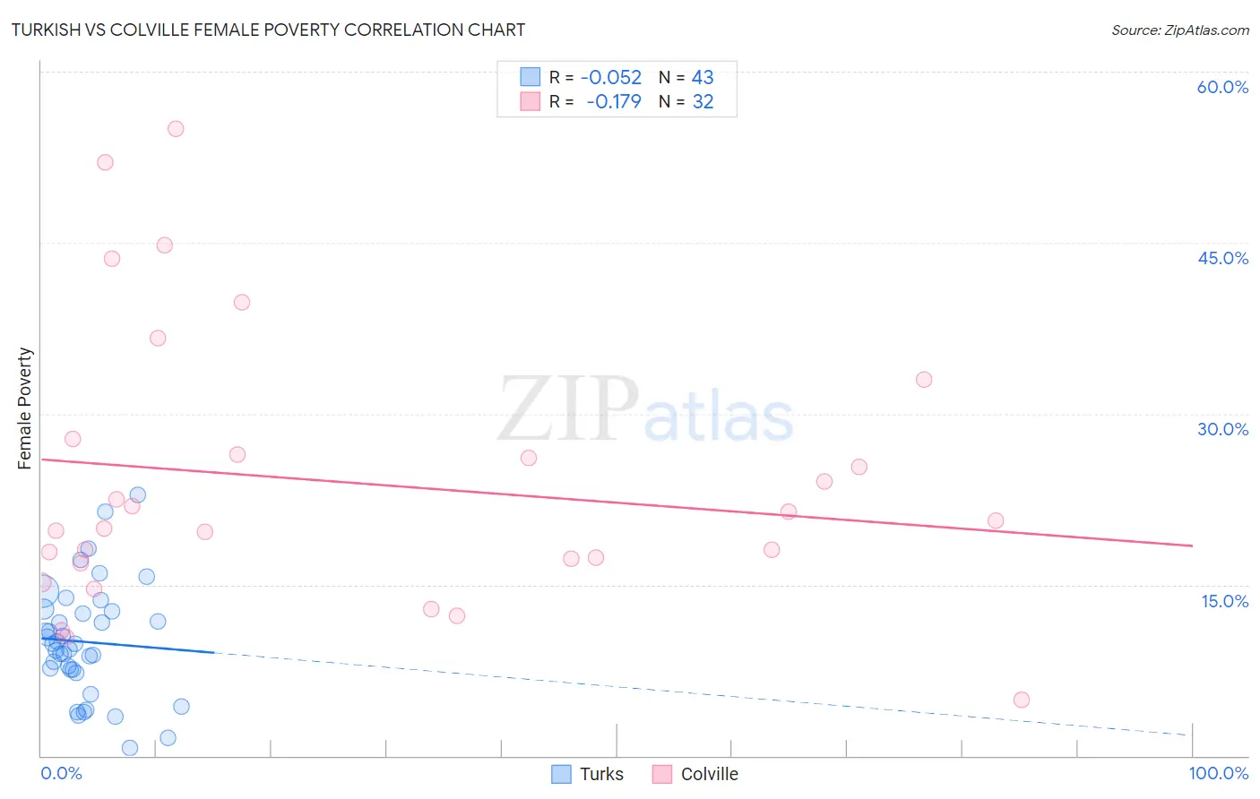 Turkish vs Colville Female Poverty