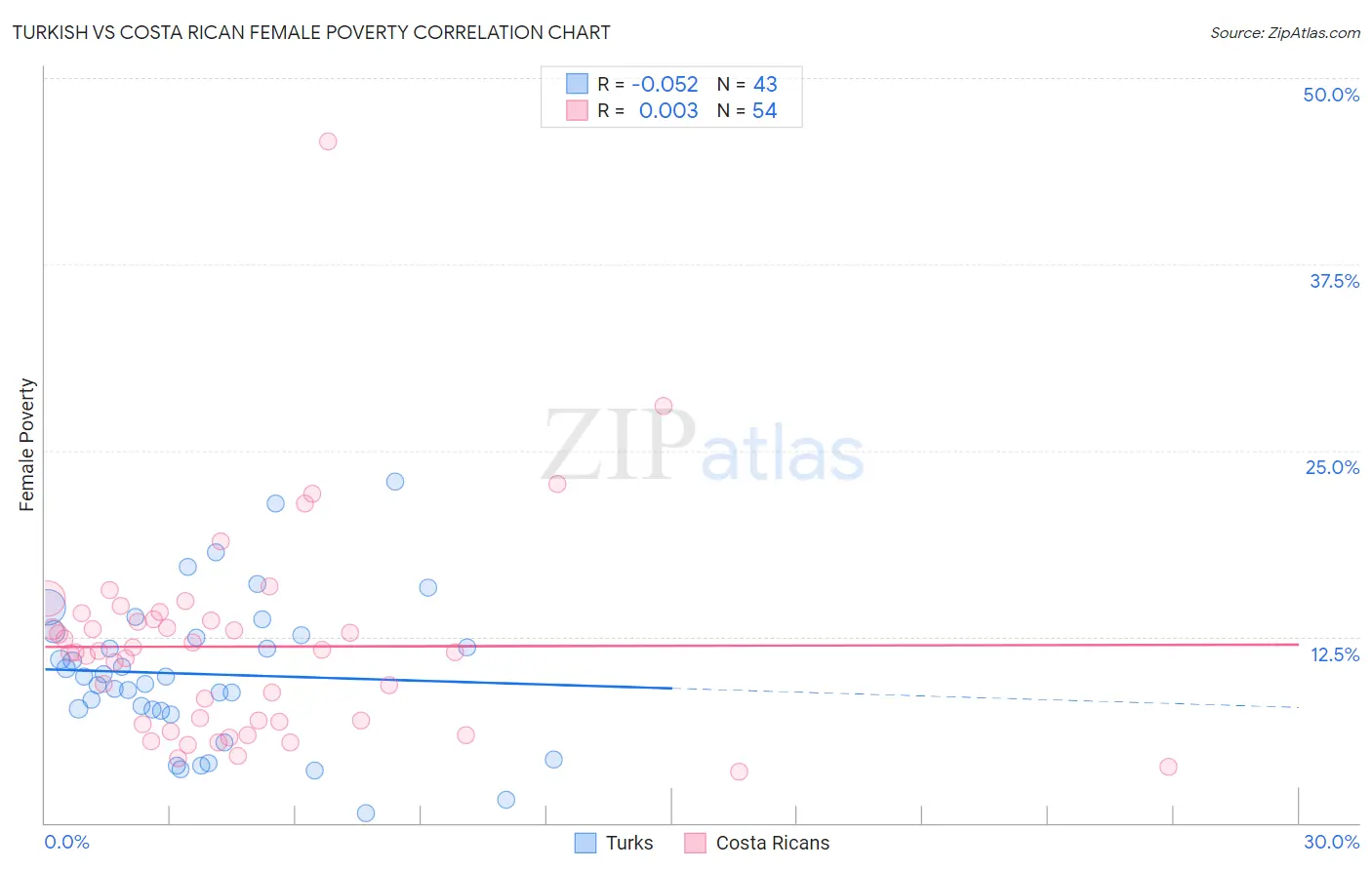 Turkish vs Costa Rican Female Poverty