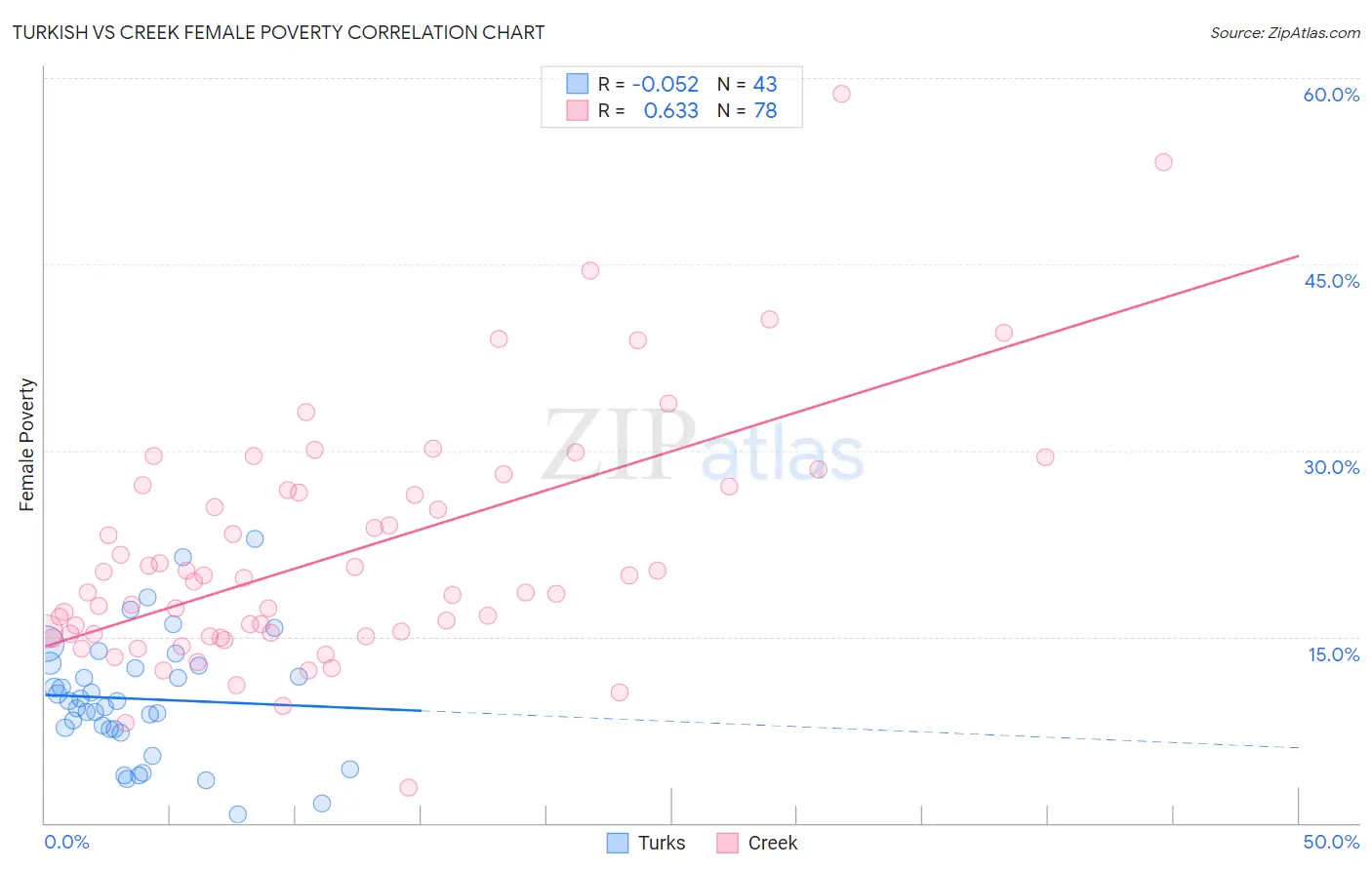 Turkish vs Creek Female Poverty