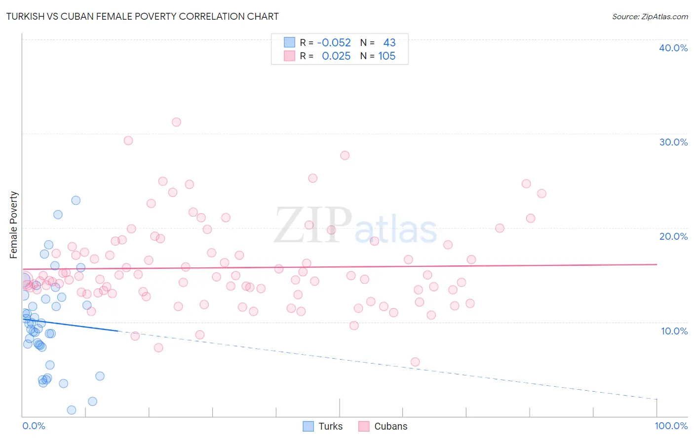 Turkish vs Cuban Female Poverty