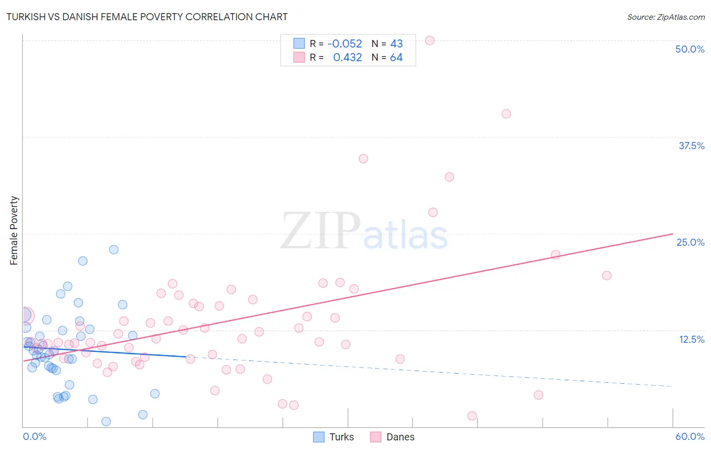 Turkish vs Danish Female Poverty