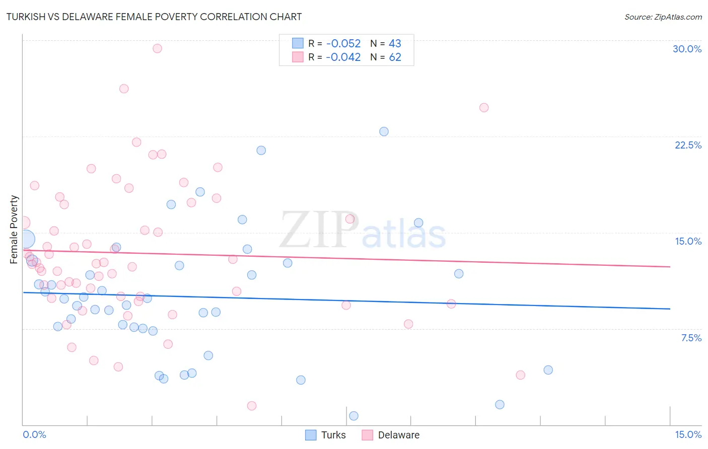 Turkish vs Delaware Female Poverty