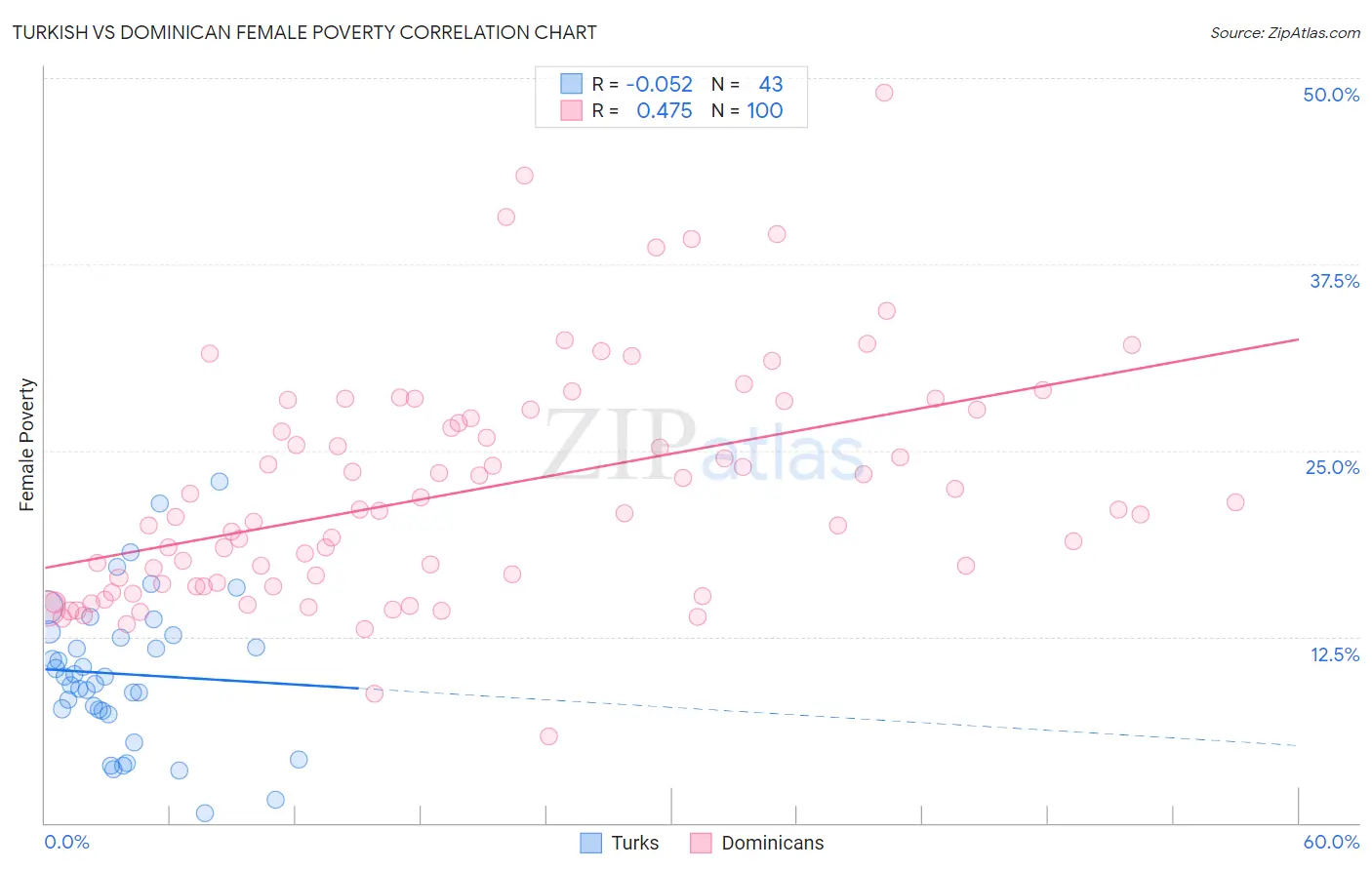 Turkish vs Dominican Female Poverty