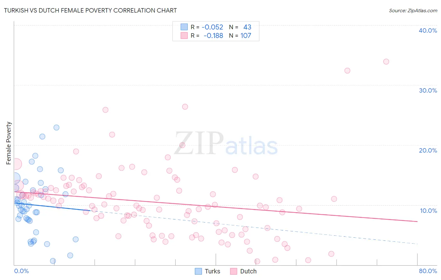 Turkish vs Dutch Female Poverty