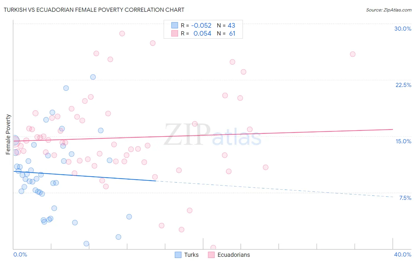 Turkish vs Ecuadorian Female Poverty