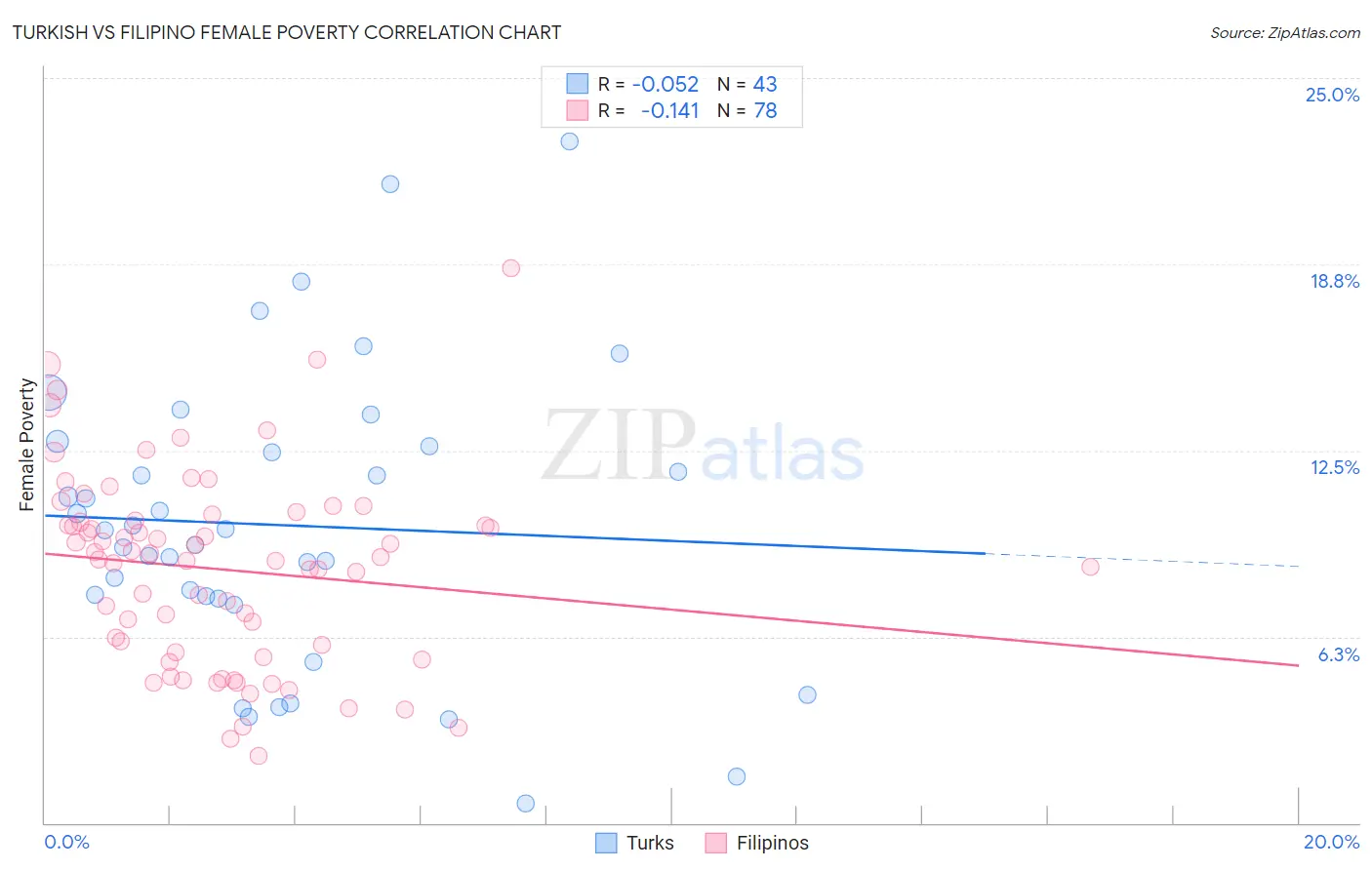 Turkish vs Filipino Female Poverty